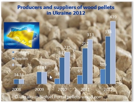Wood pellets producers Ukraine 2012