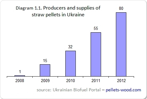 Straw pellets statistics